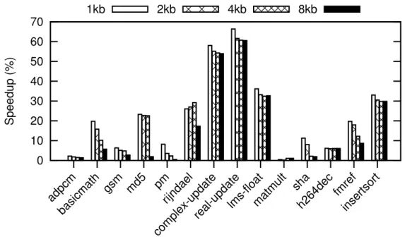Figure 3.4: Performance increase when using basic prefetching on various benchmarks