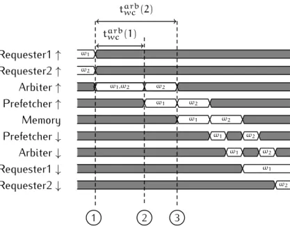 Figure 3.8: Timing diagram showing two requests ω 1 and ω 2 dispatched from two differ- differ-ent requesters simultaneously.