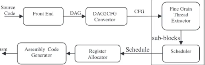 Figure 1 Flow of compiler.