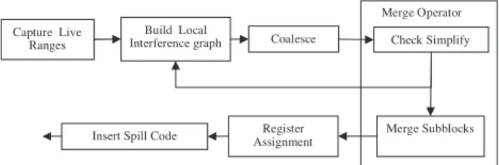 Figure 2 Modified register allocation framework.