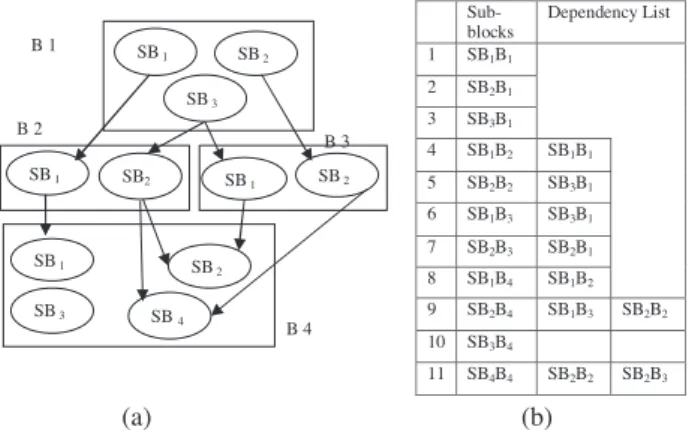 Figure 4 (a) Sub-block lists generated for dual core processor, (b) hyper sub-blocks whose interference graph is k-colorable, (c) instructions in sub-blocks SB 2 B 1 and SB 2 B 3 .