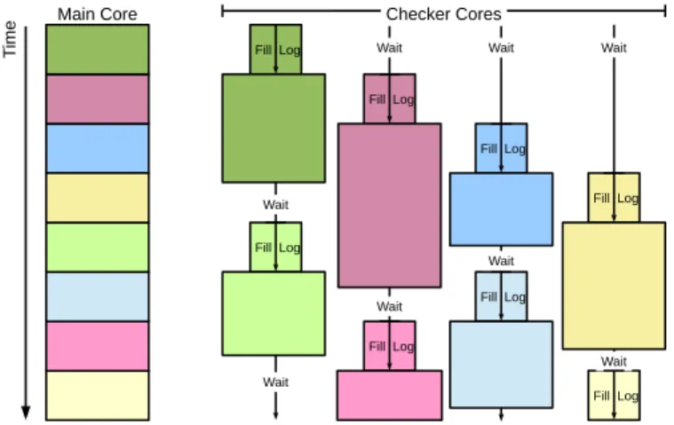 Fig. 2: We use register checkpoints to split dynamic execution from a main core into small instruction streams