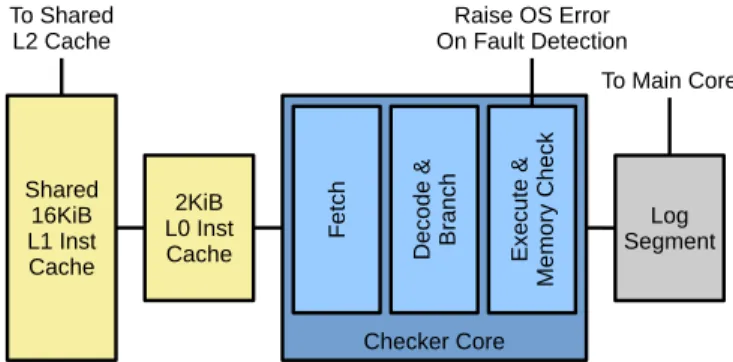 Fig. 5: Speculative load values are placed in the load for- for-warding unit. On commit, these values are forwarded to the load-store log, which holds non-speculative loads and stores.