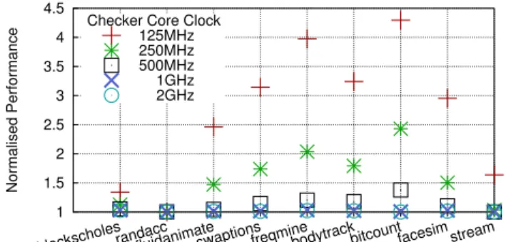 Fig. 10: Slowdown to the system from just checkpointing, without any checker core execution, across queue sizes and instruction timeouts.