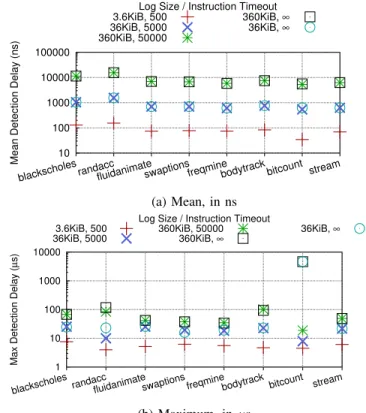Fig. 11: Delay between a store committing and being checked, when varying the frequency of the checker cores.