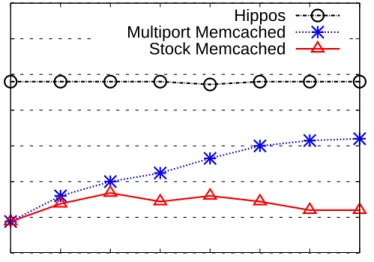 Figure 1.1: Peak throughput of Memcached s in terms of requests per second with different number of enabled cores