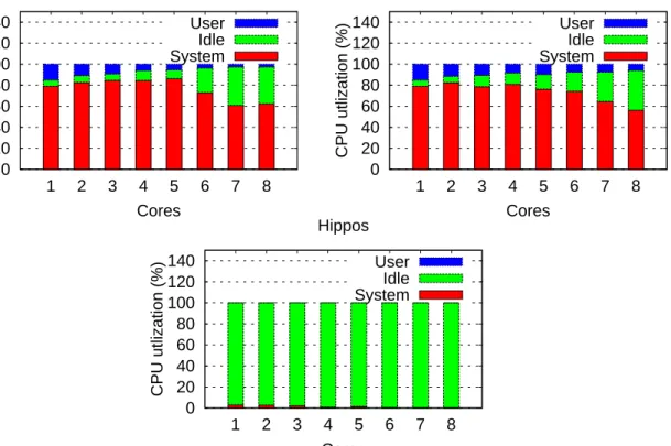 Figure 1.2: CPU time distribution on user-level code, kernel (system) code and being idle when one of three Memcached ’ implementations runs with various number of cores at their respective peak throughout.
