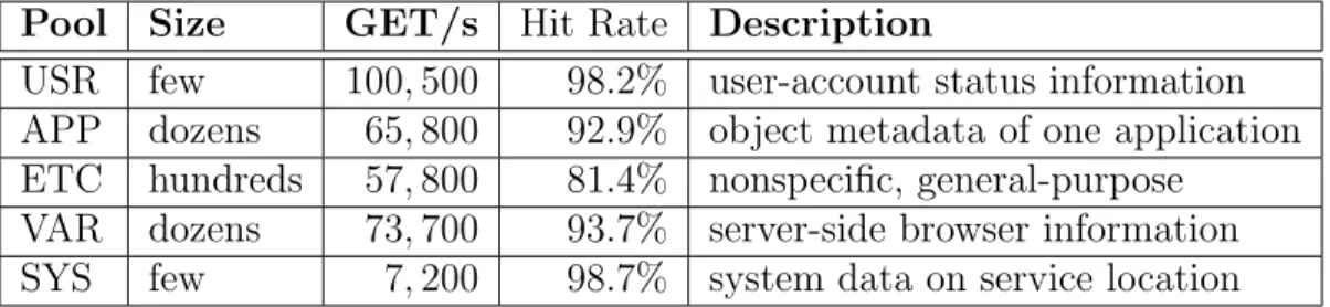 Table 2.1: Memcached pools sampled (in one cluster), including their typical deploy- deploy-ment sizes, read request rates, and average hit rates