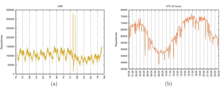 Figure 2.1: (a) Request rates at different days (USR) and (b) times of day (ETC, Coordinated Universal Time—UTC)