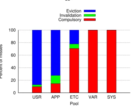 Figure 2.4: Distribution of cache miss causes per pool.