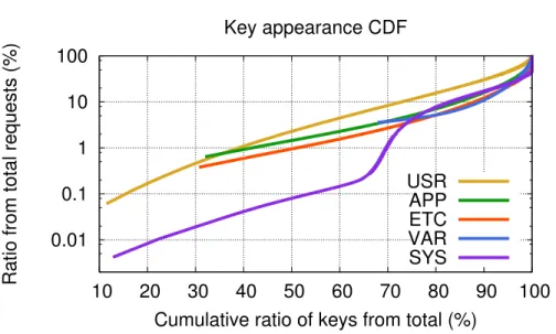 Figure 2.5: CDF of key appearances, depicting how many keys account for how many requests, in relative terms