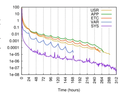Figure 2.6: Reuse period histogram per pool. Each hour-long bin n counts keys that were first requested n hours after their latest appearance