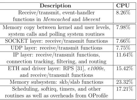 Table 3.1: Distribution of the CPU cycles in different categories of functions at the user level (first row) and at the kernel level (other rows) during the execution of Multiport Memcached.