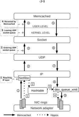 Figure 3.1: The paths for a UDP GET request to travel in the network stack and Memcached (or respectively Hippos).