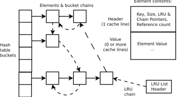 Figure 2: Partition data structures in CPH ASH .
