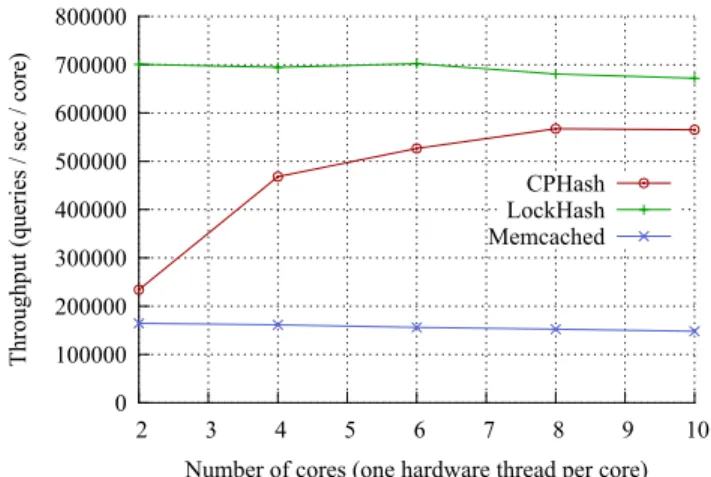 Figure 14: Throughput of CPS ERVER , L OCK S ERVER , and M EM - -CACHED for a range of cores (using one hardware thread per core), with a 128 MB working set and hash table capacity.