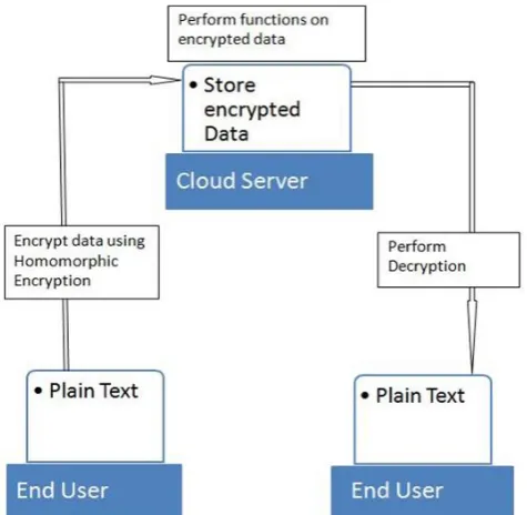 Figure 2.FHE proposed system 