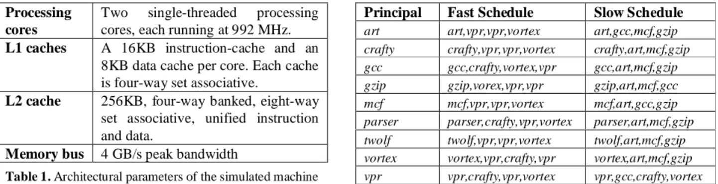Figure  6  demonstrates  normalized  completion  times with  the  conventional scheduler