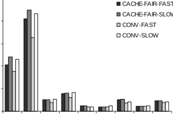 Figure  7  shows  normalized  completion  times  with  the  cache-fair  scheduler.  The  variability  is  significantly  smaller