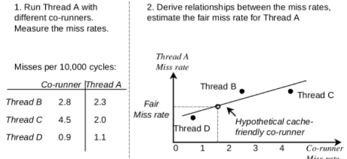 Figure  3  illustrates  this  idea.  Step  1  shows  the  miss  rates  measured  as  Thread  A  runs  with  different  co-runners