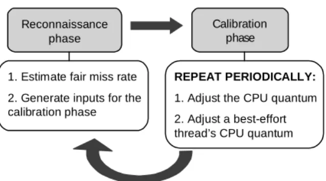 Figure 5. The structure of the cache-fair algorithm. 