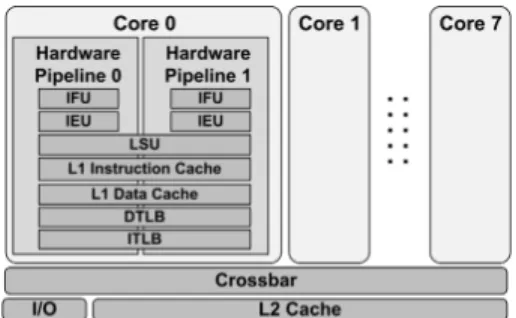 Fig. 1. Schematic view of the three resource sharing levels of the UltraSPARC T2 processor