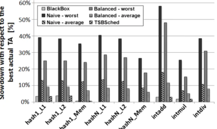 Fig. 7. Slowdown with respect to the best actual thread assignment (six application threads)
