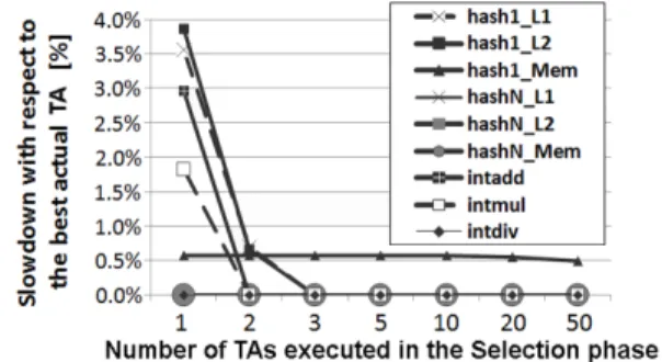 Fig. 9. Slowdown with respect to the measured best thread assignment (24 application threads)