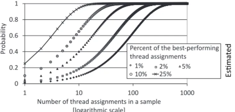 Fig. 9. Impact of sample size on the performance of the random sampling approach (Aho-Corasick)