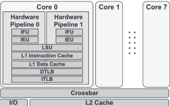 Fig. 1. Schematic view of the three resource sharing levels of the UltraSPARC T2 processor