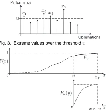 Fig. 4. Cumulative distribution function F (x) and corre- corre-sponding conditional excess distribution function F u (y) F u (y), for u large, is well approximated by Generalized Pareto Distribution G ξ,σ (y) where