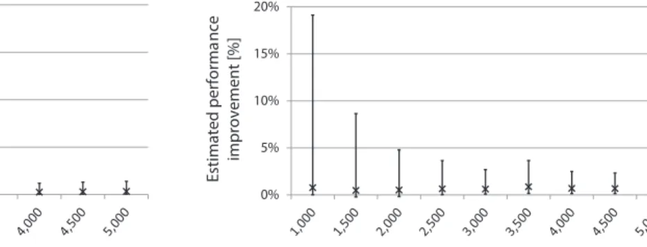 Fig. 5. Impact of the sample size on the estimation of the optimal performance