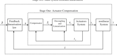 Fig. 1.Block diagram of the proposed two stage feedback linearisation.