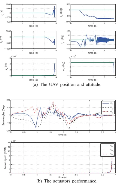 Fig. 5.Case3: Control design for the full system using the two stagefeedback linearisation associated with H∞ LSDP.