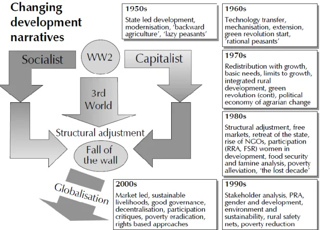 Diagram 1: Schematic of Changing Development Trends and Themes  Summary 