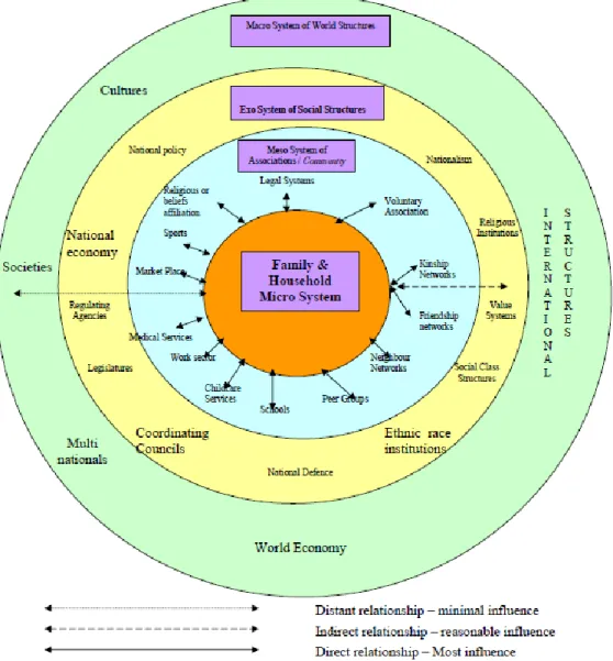 Diagram 2: Interdependent Ecological Systems Shaping Human  Development both Directly and Indirectly 