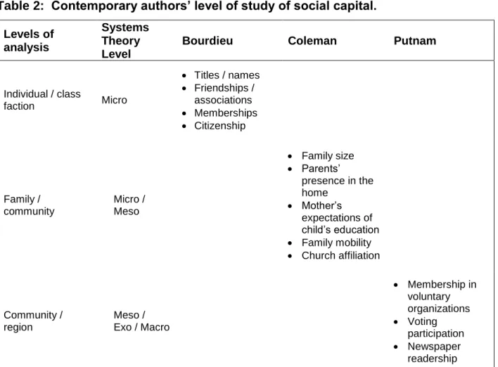 Table 2:  Contemporary authors’ level of study of social capital.