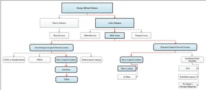 Figure 1. Classification of the energy-efficient mechanism in WSNs.