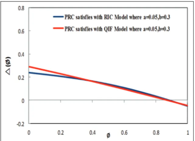 Figure 3 presents the assessment of PRC (D s (f)), which also satisfies the RIC model and the QIF model where PRC a = 0:5 and PRC b = 0:3 need to be located in the two lines when t = 0:2.