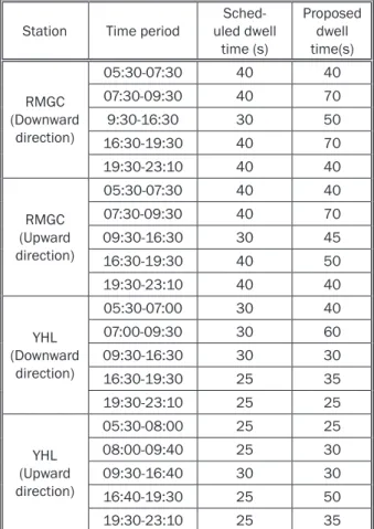 Table 2  - Proposed dwell time at RMGC and YHL