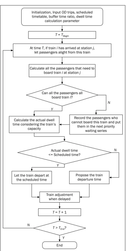 Figure 1 - Process for dwell time modelling and delay simulation