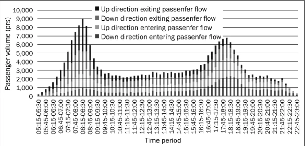 Figure 2 - Number of passengers entering and exiting the platform over an entire day