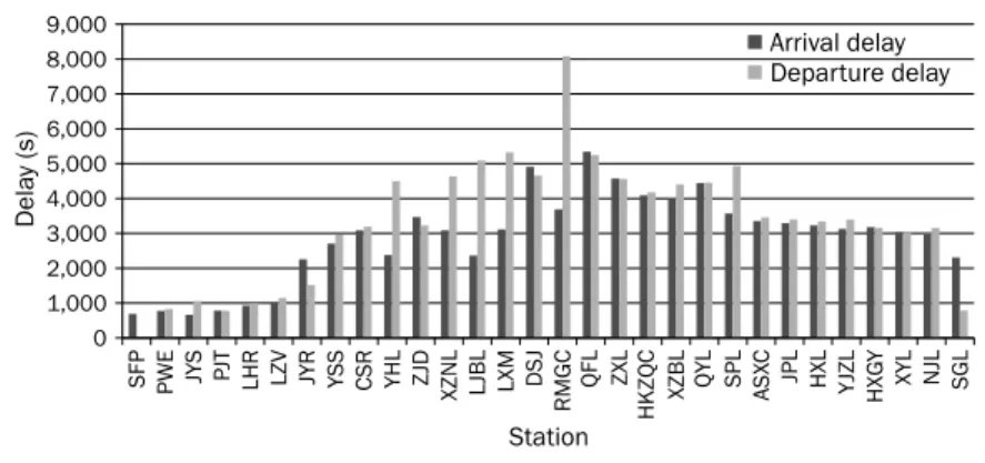 Figure 7 - Number of passengers who must wait for more than one train at each station