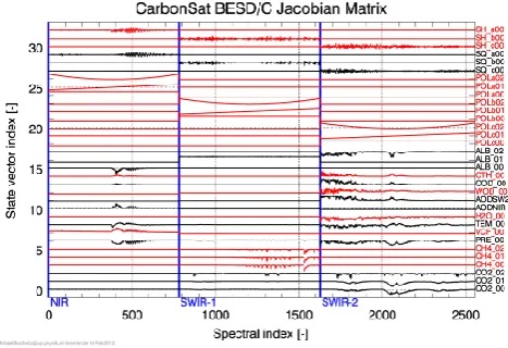 Fig. 2. Typical BESD/C Jacobian matrix. For an explanation of eachspectrum (= column of Jacobian matrix), see Table 2.