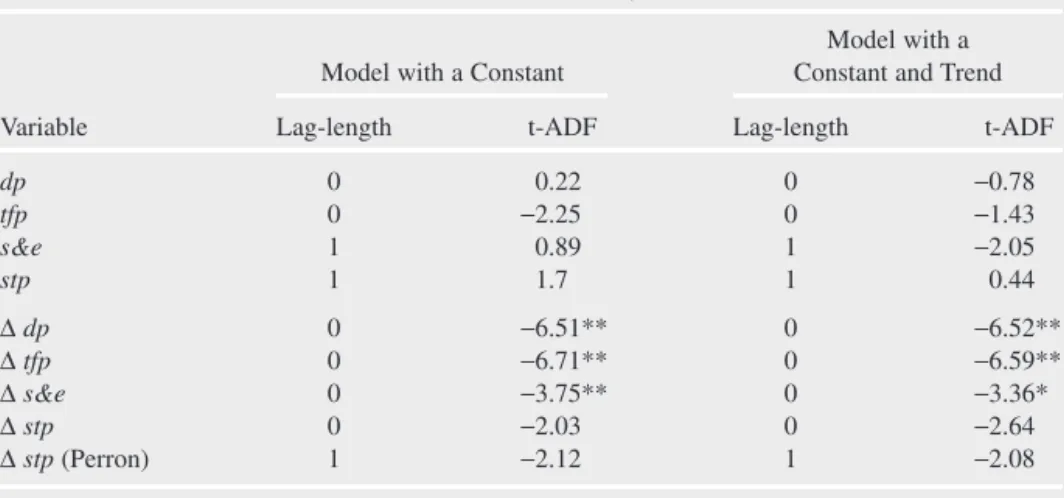 Table 1. Augmented Dickey-Fuller (ADF) Test Results for  Levels and Differences, 1953–97
