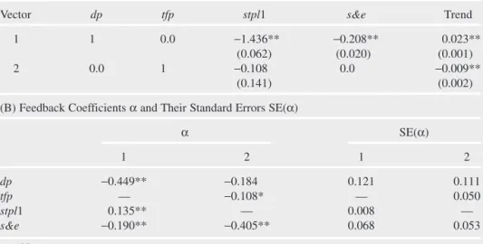 Table 3. Restricted Cointegration Analysis of the Data (A) Cointegrating Vectors β′ and Their Standard Errors (in parentheses)