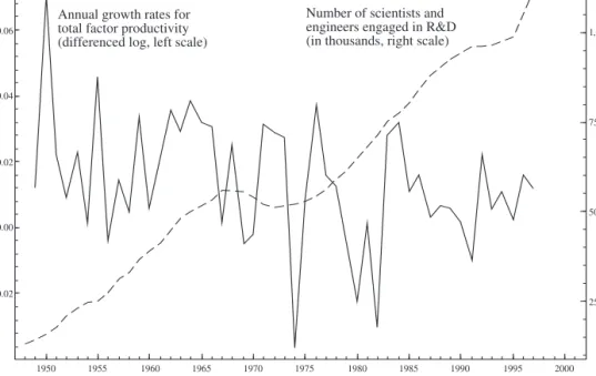 Figure 1. Total Factor Productivity Growth and Research and Development (R&amp;D) Scientists and Engineers in the United States
