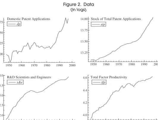 Figure 2. Data (In logs)