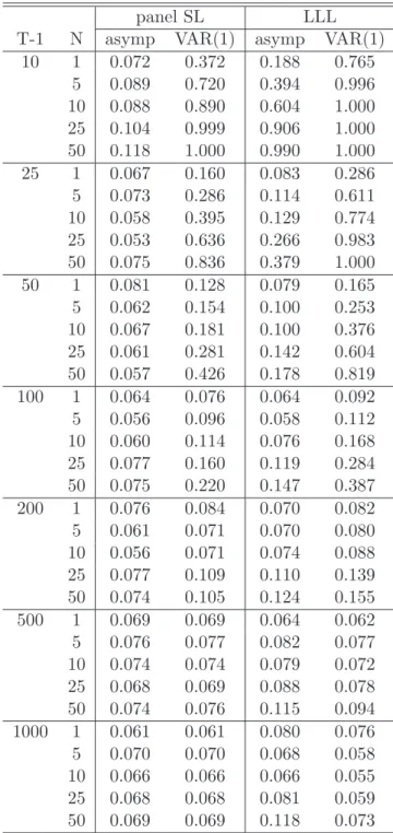 Table 3: Empirical size results of the tests for DGP A and true cointegrating rank of zero.