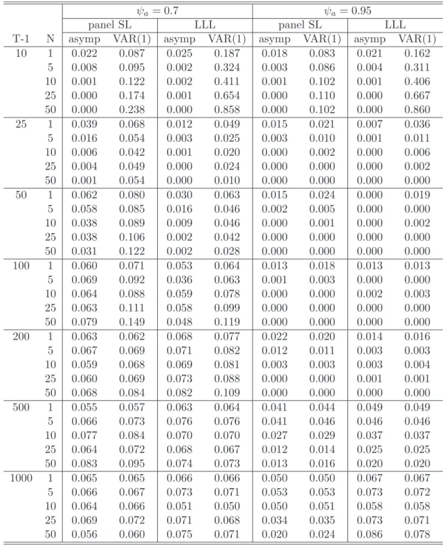Table 4: Empirical size results of the tests for DGP A and true cointegrating rank of one with θ = 0.